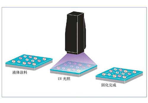 藍(lán)盾機電深入解析UVA LED的固化應(yīng)用